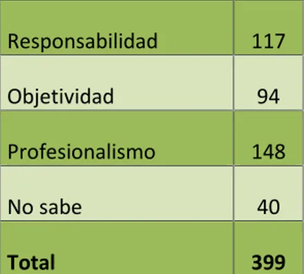 Tabla 1 Responsabilidad 117 Objetividad 94 Profesionalismo 148 No sabe 40 Total 399 Gráfico 1