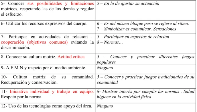 Tabla 1: Comparación entre objetivos y criterios de evaluación del área de EF en el D 40/2007 