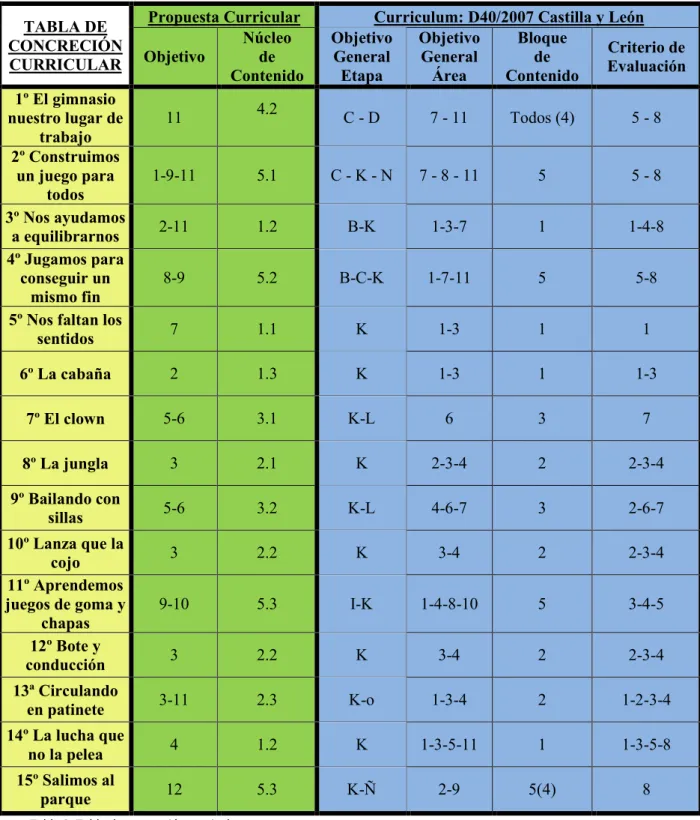 TABLA DE  CONCRECIÓN  CURRICULAR 