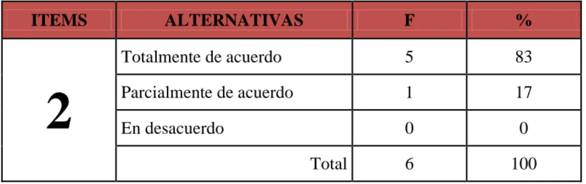 TABLA N° 6: Importancia del Uso de google 