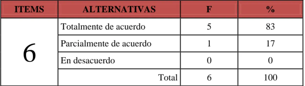 GRÁFICO N° 6: Inclusión de un recurso tutorial 