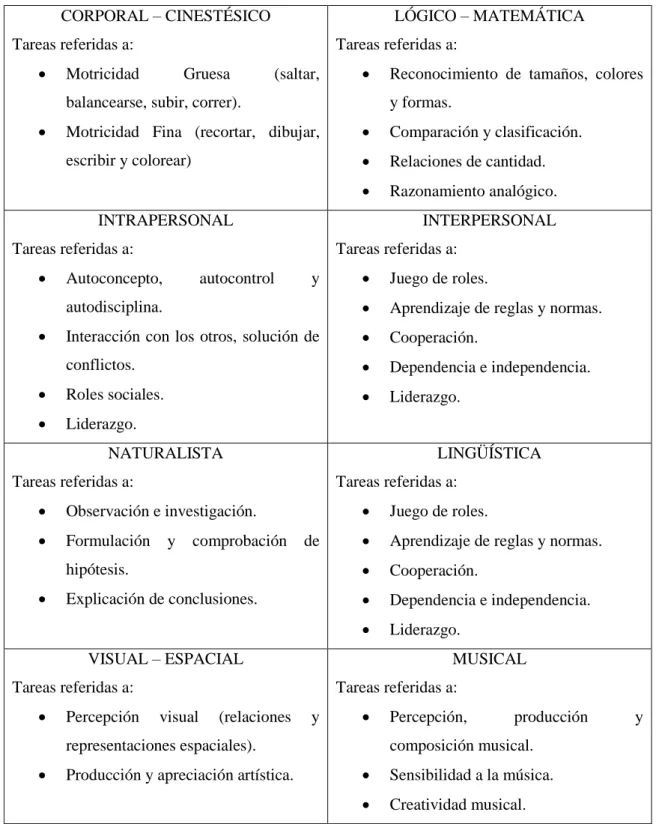 Cuadro 1: Actividades de evaluación de las Inteligencias Múltiples  CORPORAL – CINESTÉSICO 