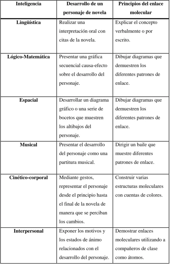 Cuadro 2: Ejemplos ocho maneras de evaluar. 