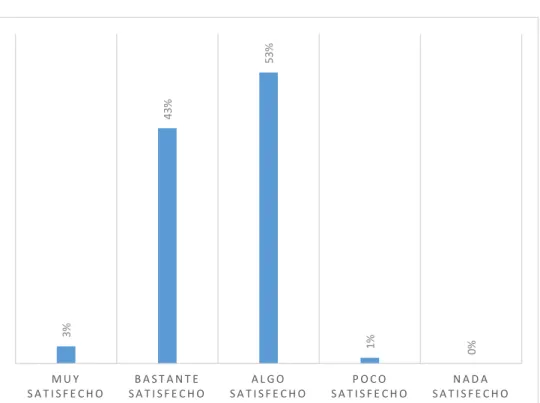 Figura 3: Satisfacción de servicio 