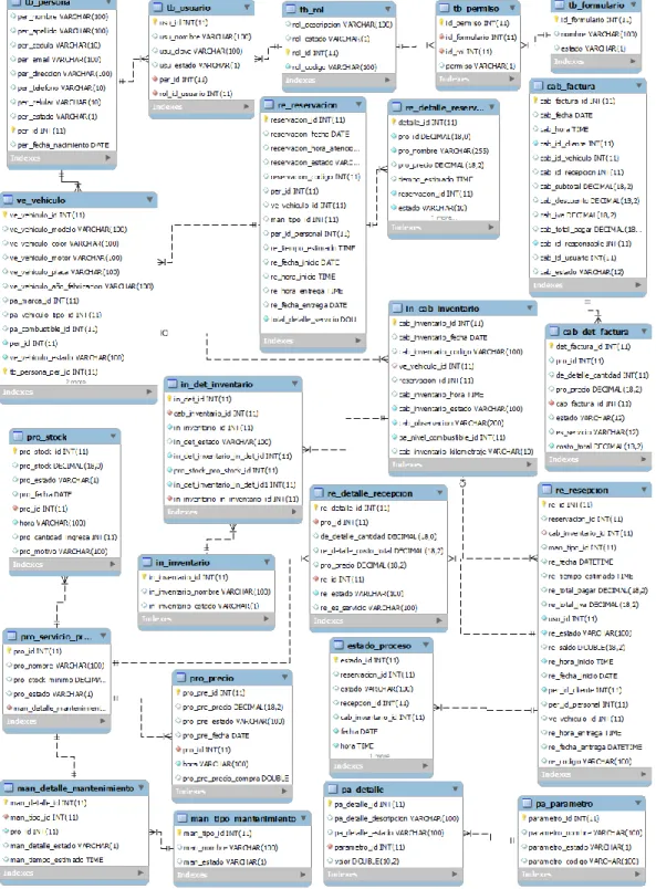 Figura 12: Diseño de Base de datos 