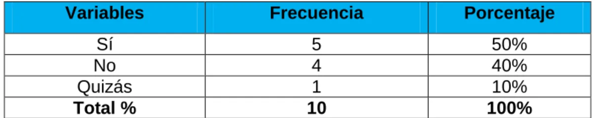 Gráfico N° 1 