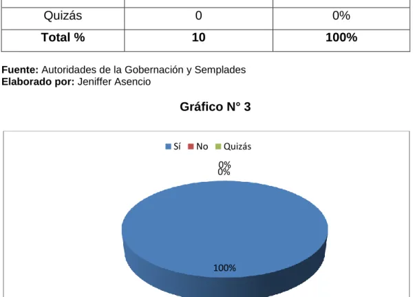 Gráfico N° 3 