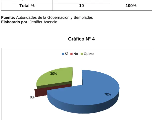 Gráfico N° 4 