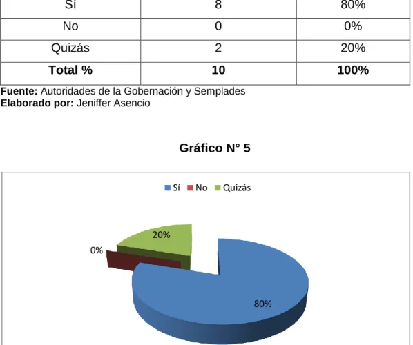 Gráfico N° 5 