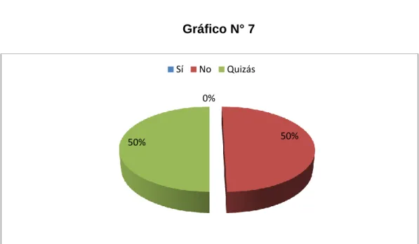Gráfico N° 7 