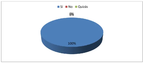 Gráfico N° 8 
