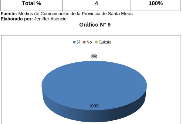 Gráfico N° 9 