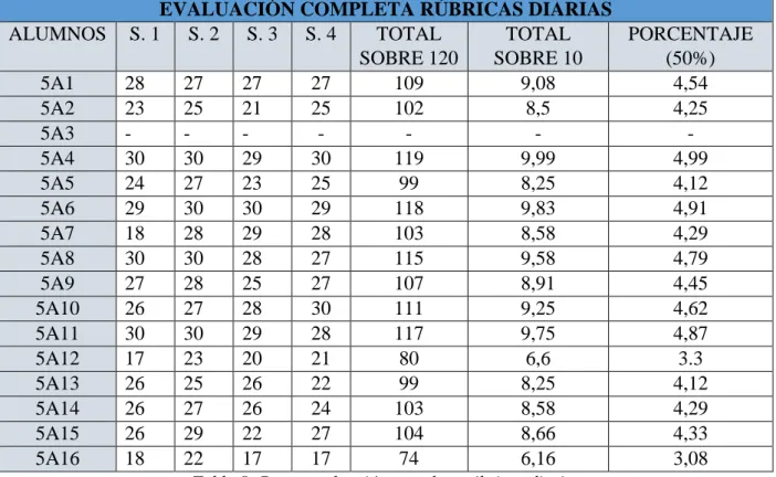Tabla 8: Datos evaluación completa rúbricas diarias 