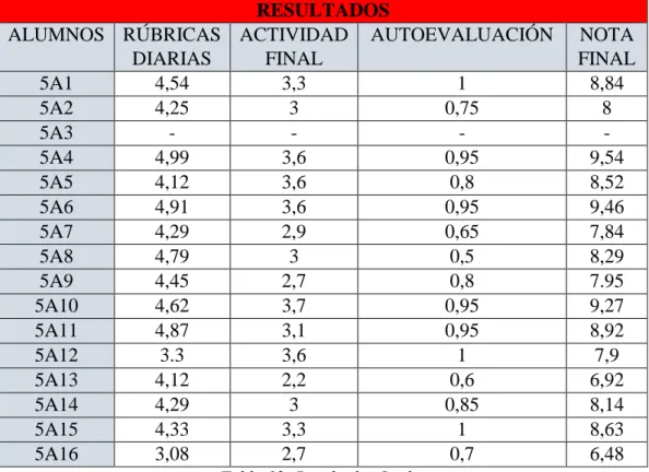 Tabla 12: Resultados finales 
