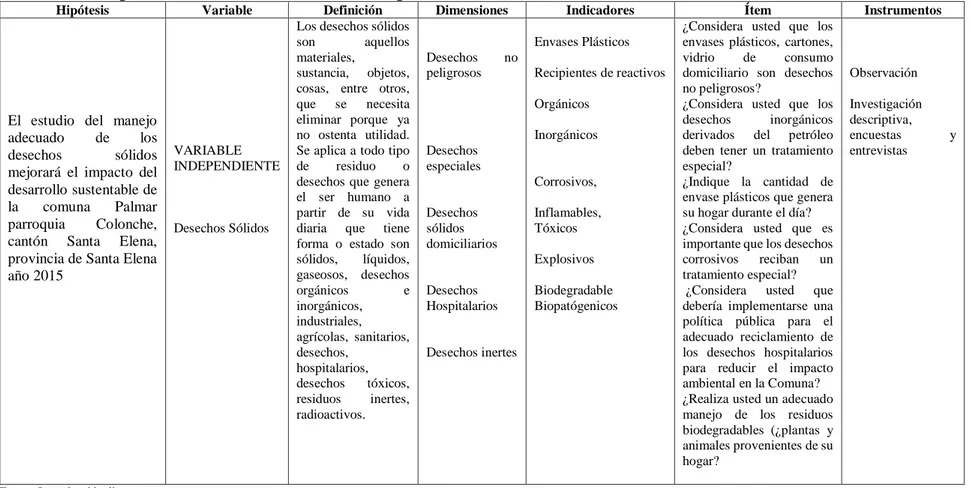 Cuadro N°  1 Operacionalización de variables: Independiente 