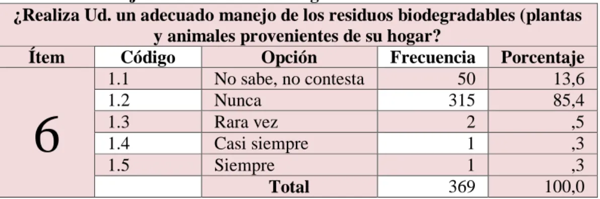 Tabla N° 7 Manejo de los residuos biodegradables 