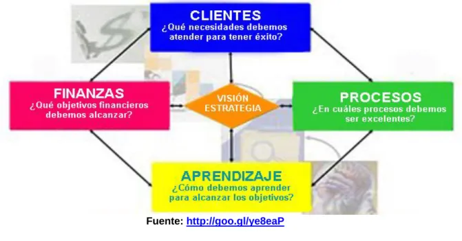 Figura 2: Perspectivas del BSC 