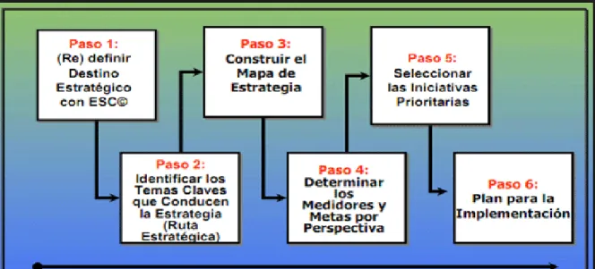 Figura 3: Pasos para Implementar un BSC 