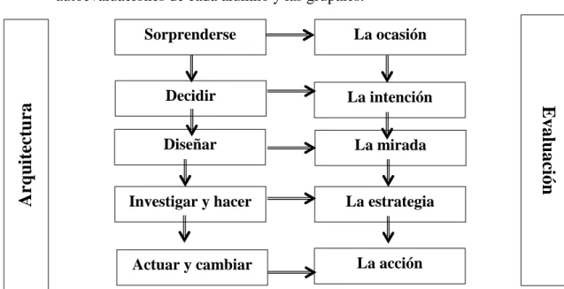Figura 2. Pasos de un proyecto 