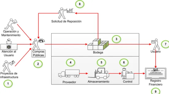 Gráfico 1. Cadena de Suministro EP-EMAPA 