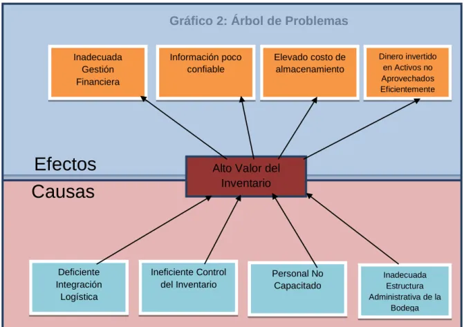 Gráfico 2. Árbol de Problemas 