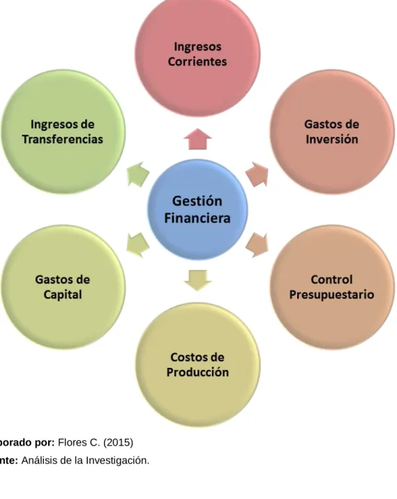 Gráfico 4. Subordinación Conceptual de la Variable Dependiente 