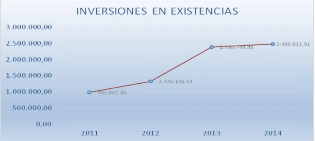 Gráfico 6. Inversiones en Existencias 