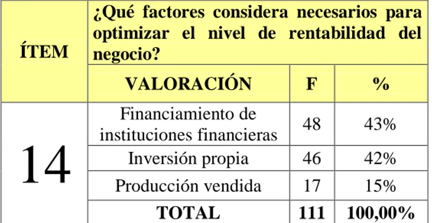 GRÁFICO N° 14 Factores para optimizar el nivel de rentabilidad 