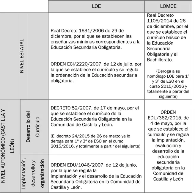 Tabla 2. Documentos legislativos aprobados dentro de la LOE y LOMCE, a nivel estatal y  autonómico