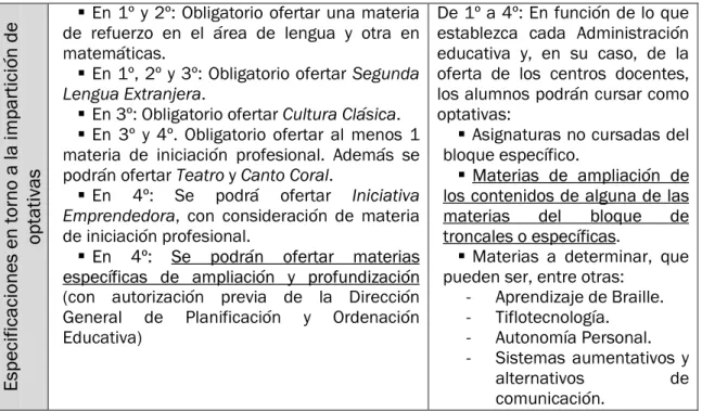 Tabla 4. Normativa y espacio de optatividad en la ESO para LOE y LOMCE, respectivamente 