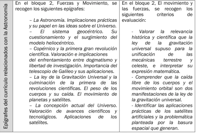 Tabla 5. Comparativa del currículo de la asignatura de Física y Química de 4º de ESO para  la LOE y la LOMCE, respectivamente