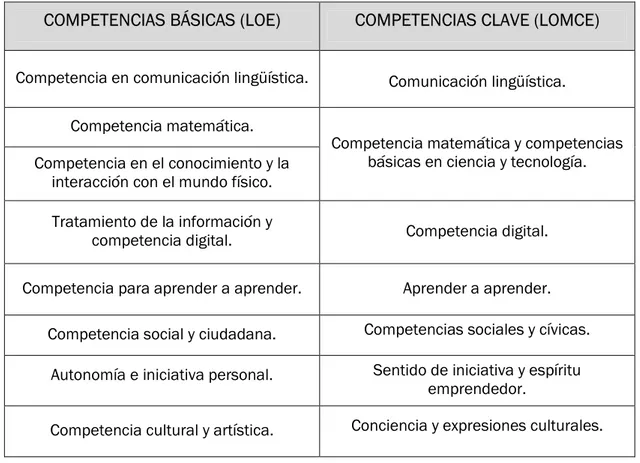 Tabla 7. Comparativa de las competencias en la LOE y la LOMCE. 