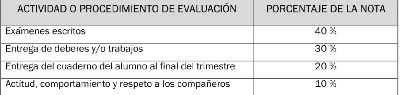 Tabla 10. Actividades de evaluación. 