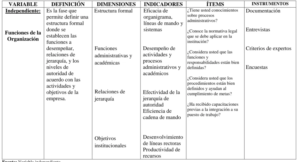Cuadro No. 1: Variable Independiente 