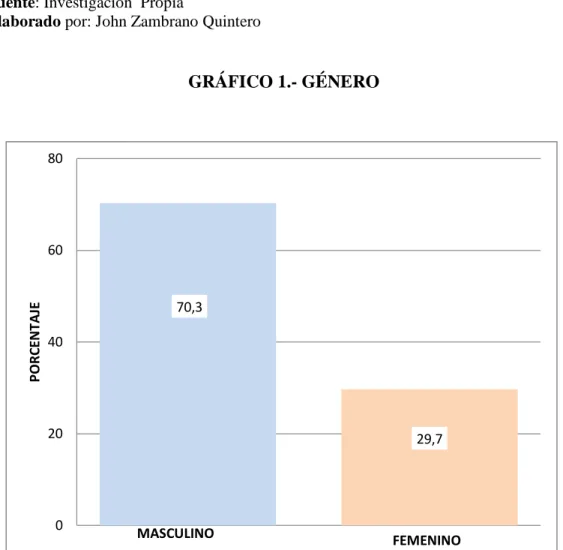 GRÁFICO 1.- GÉNERO 
