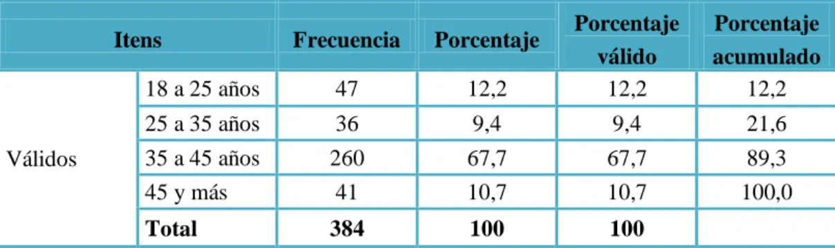 TABLA 2.- EDAD 