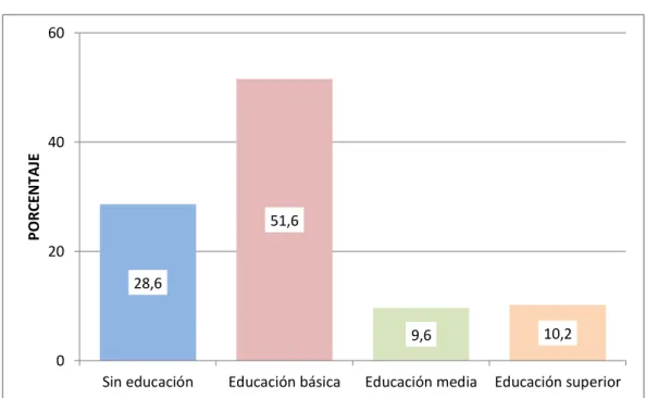 GRÁFICO 3.- Nivel de Educación 