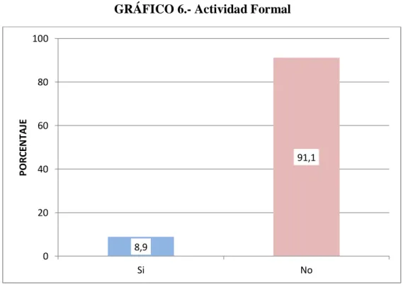 GRÁFICO 6.- Actividad Formal 