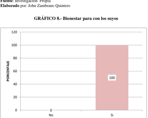 GRÁFICO 8.- Bienestar para con los suyos 