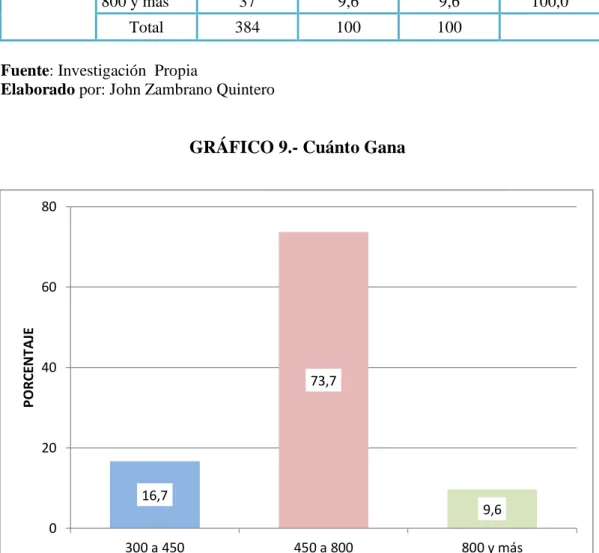 GRÁFICO 9.- Cuánto Gana 