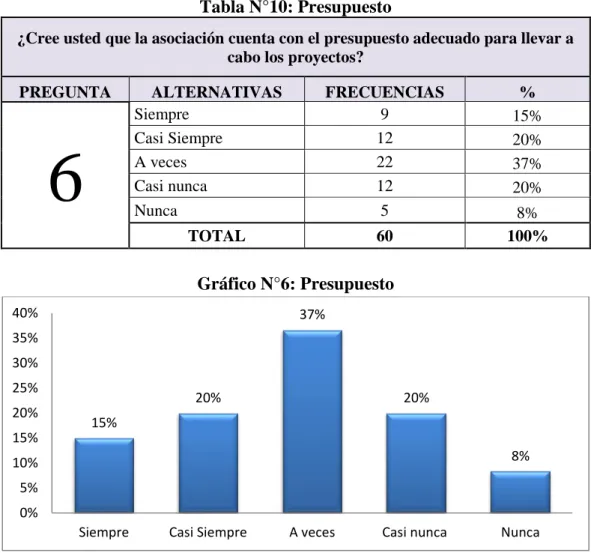 Tabla N°10: Presupuesto 
