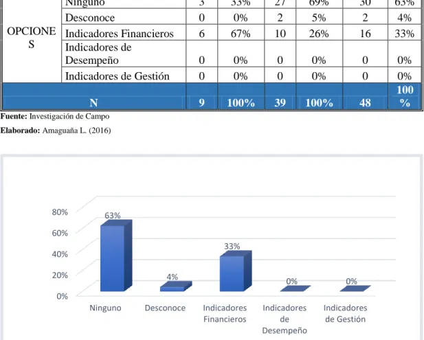 Gráfico 12: Indicadores que utilizan en las cooperativas de los segmentos 3 y 4.  