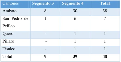 Tabla No. 1.- Cooperativa de la Zonal 3 Ambato de los segmentos 3 y 4. 