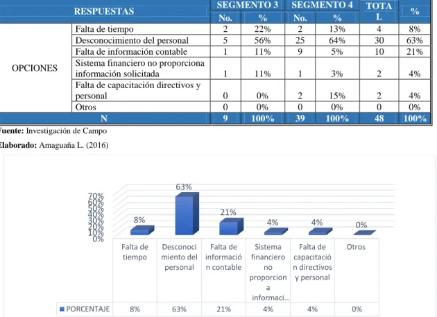 Tabla No. 6: Razones por las cuales no se realiza el análisis financiero   RESPUESTAS   SEGMENTO 3  SEGMENTO 4  TOTA