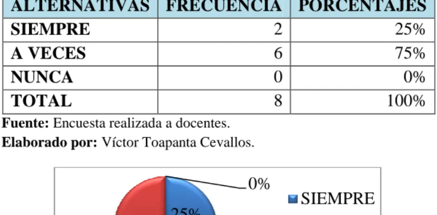 Cuadro No. 4.  Emplea audiovisuales 