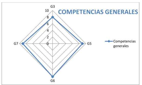 Ilustración 1. Competencias Generales. 