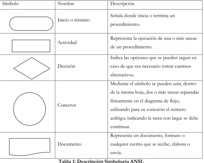 Tabla 1: Descripción Simbología ANSI. 