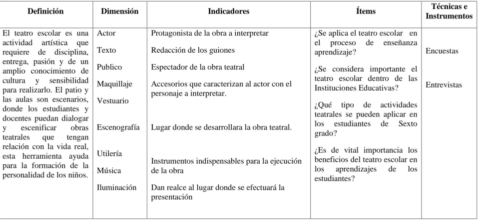 Cuadro N° 3: Variable independiente 