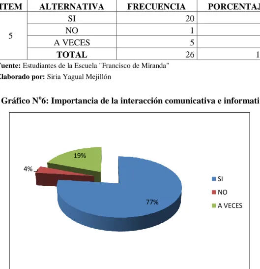 Cuadro No 10: Importancia de la interacción comunicativa e informativa 
