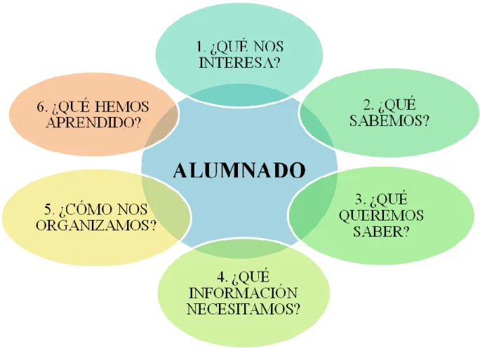 Figura 1: Fases del trabajo por proyectos según la propuesta de Arias, A., y Rial, M, D.,  (2009)